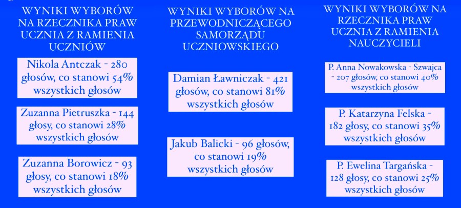 Wyniki Szkolnych Wyborów
